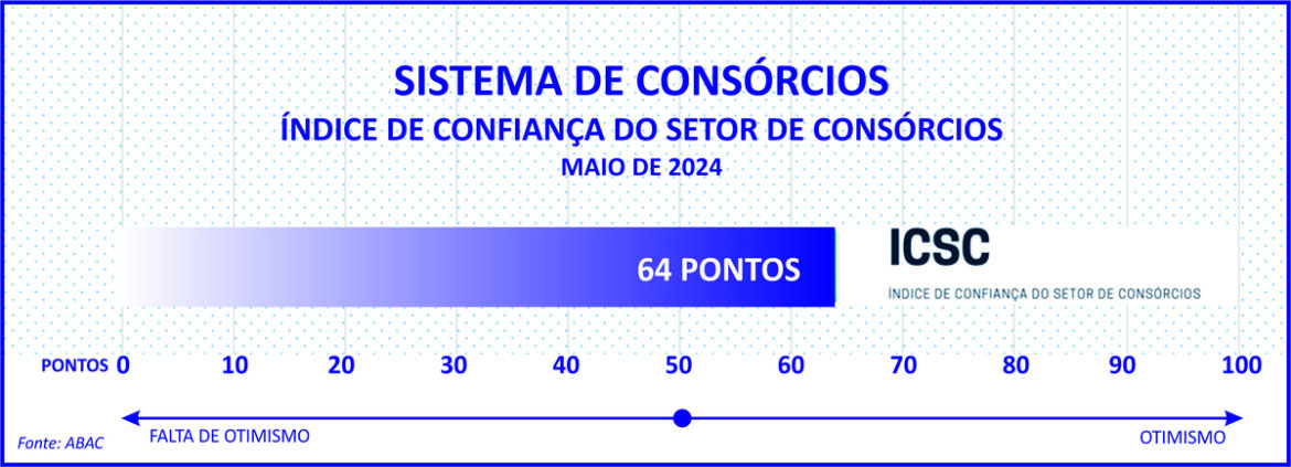 Novo indicador da ABAC mostra otimismo dos consórcios