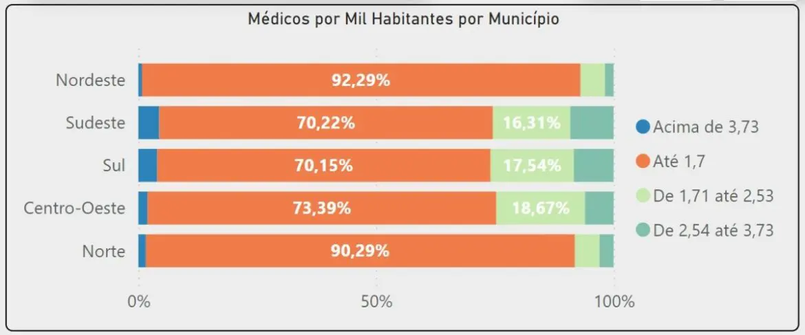 Mais Médicos: 78% dos municípios sofrem sem profissionais