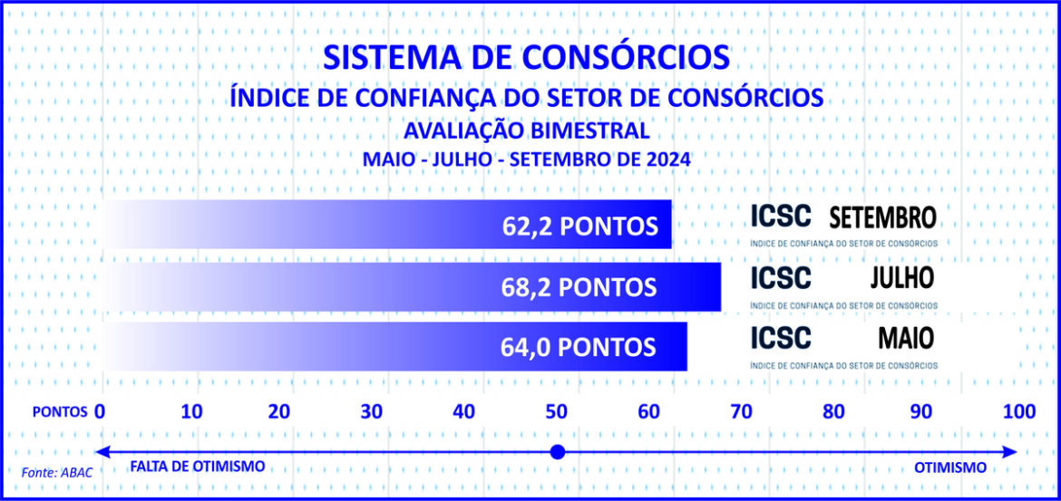 Adesões ao consórcio somam 3 mi e negócios superam R$ 250 bi