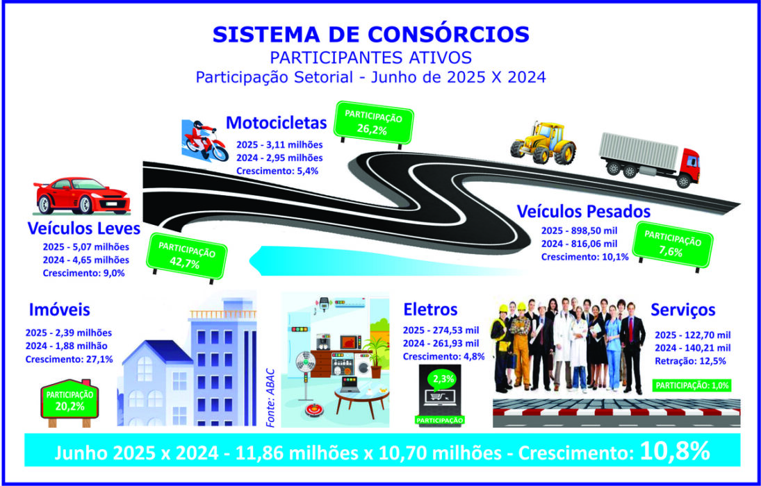 Consórcio movimenta mais de R$ 222 bi com 2,5 mi de adesões