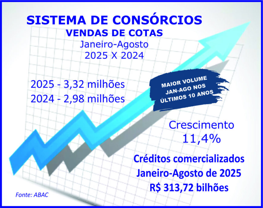 Vendas de consórcios atingem 3,32 milhões de cotas