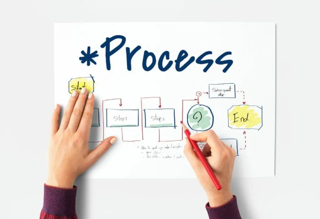 Processos eficientes aumentam a performance das empresas
