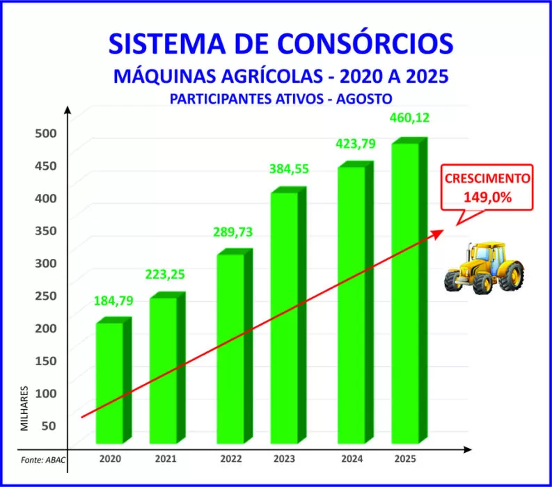 Consórcio marcará presença na 31ª Agrishow em Ribeirão Preto