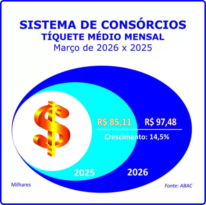 Adesões ao consórcio crescem 12,2% no primeiro trimestre