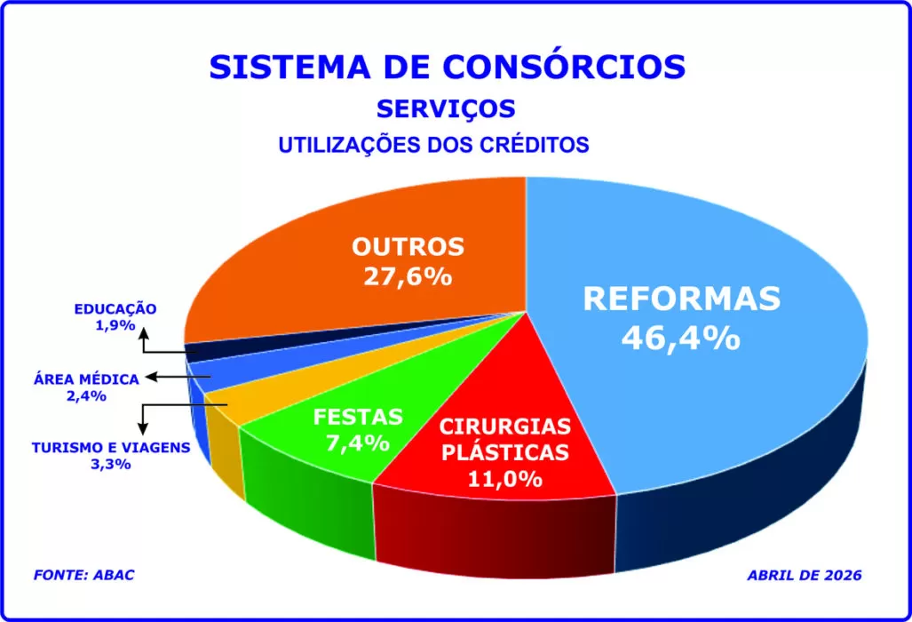Reformas, plásticas e festas lideram o consórcio de serviços