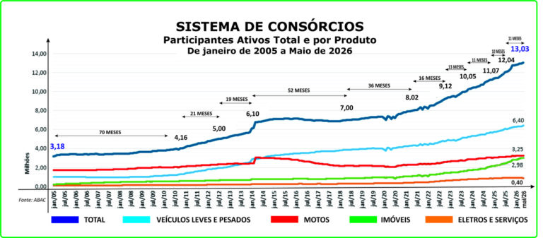 Consórcio supera marca de 13 mi de participantes em maio