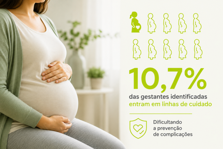 Identificação não assegura acompanhamento a 89% das gestantes