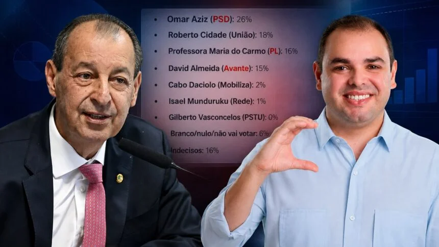 Segunda pesquisa aponta cenário de segundo turno entre Omar e Roberto Cidade no Amazonas