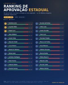 Um governo mais perto das pessoas coloca Roberto Cidade entre os mais bem avaliados do país
Presença nas ruas, cuidado social e resultados concretos ajudam governador do Amazonas a alcançar 56% de aprovação
Quatro meses ainda são pouco tempo para resolver todos os problemas de um estado do tamanho do Amazonas. Mas foram suficientes para que a população percebesse uma mudança no ritmo e na presença do governo.
Roberto Cidade já ocupa a 12ª posição entre 26 governadores analisados em uma compilação das pesquisas estaduais mais recentes da Quaest. Ele tem 56% de aprovação e 24% de desaprovação, saldo positivo de 32 pontos.
O amazonense aparece duas posições à frente de Tarcísio de Freitas. Os dois têm a mesma aprovação, mas o governador de São Paulo registra desaprovação maior, de 31%.
Os números refletem uma gestão que passou a ser vista mais de perto. Desde que assumiu, em abril, Cidade tem visitado bairros e municípios, fiscalizado obras, participado de mutirões e cobrado pessoalmente a chegada dos serviços à população.
Essa presença veio acompanhada de resultados. Na segurança, os homicídios caíram 29,1% em Manaus. Os roubos de veículos diminuíram 61,4% e os assaltos nos ônibus recuaram 54,5%. A Operação Segurança Presente realizou 832 prisões e apreendeu 5,5 toneladas de drogas.
Na saúde, novos equipamentos e leitos de UTI pediátrica passaram a atender crianças que precisam de cuidados intensivos. O Centro Juventude TEA realizou 959 consultas e terapias apenas no primeiro mês. O governo também avançou no pagamento de dívidas que ameaçavam serviços médicos.
Na educação, 357 mil kits, fardamentos e equipamentos começaram a chegar às escolas do interior. Em Manacapuru, uma nova unidade do Cetam abriu oportunidades de qualificação para 456 estudantes.
O Auxílio Estadual continua garantindo renda a 300 mil famílias, enquanto o Governo Presente leva consultas, exames, documentos e assistência social para perto de quem mais precisa.
Mais do que uma boa posição em um ranking, os 56% de aprovação mostram que os amazonenses reconhecem um governo que saiu do gabinete, foi para as ruas e começou a transformar decisões em melhorias percebidas na vida das pessoas.