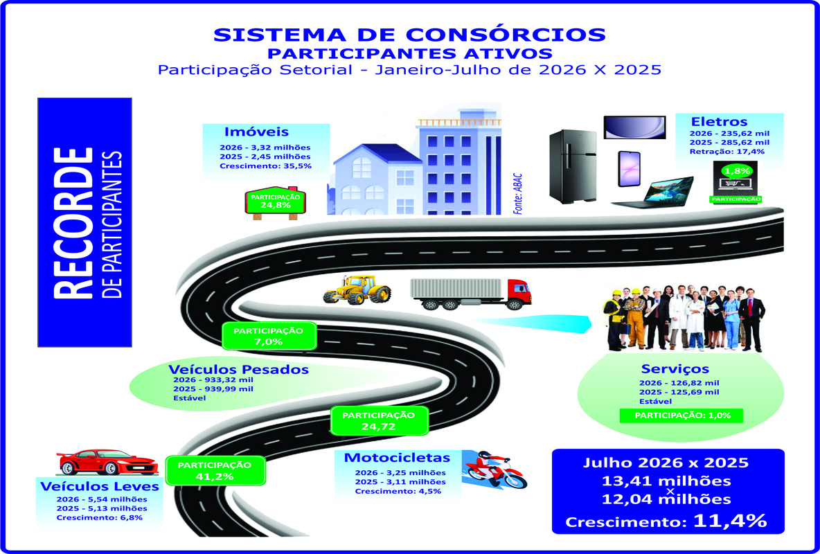 Consorciados crescem 11,4% e atingem inéditos 13,41 milhões