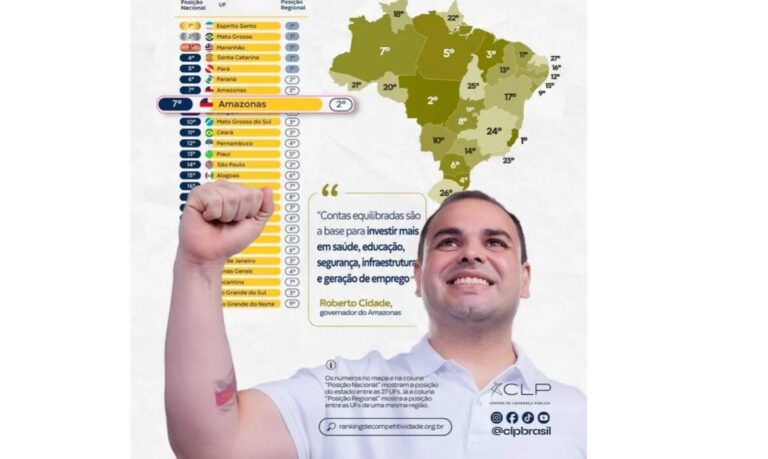 Amazonas alcança 7º lugar no Brasil em solidez fiscal e supera grandes economias