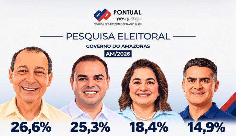 Pesquisa aponta Omar Aziz e Roberto Cidade no segundo turno para o Governo do Amazonas