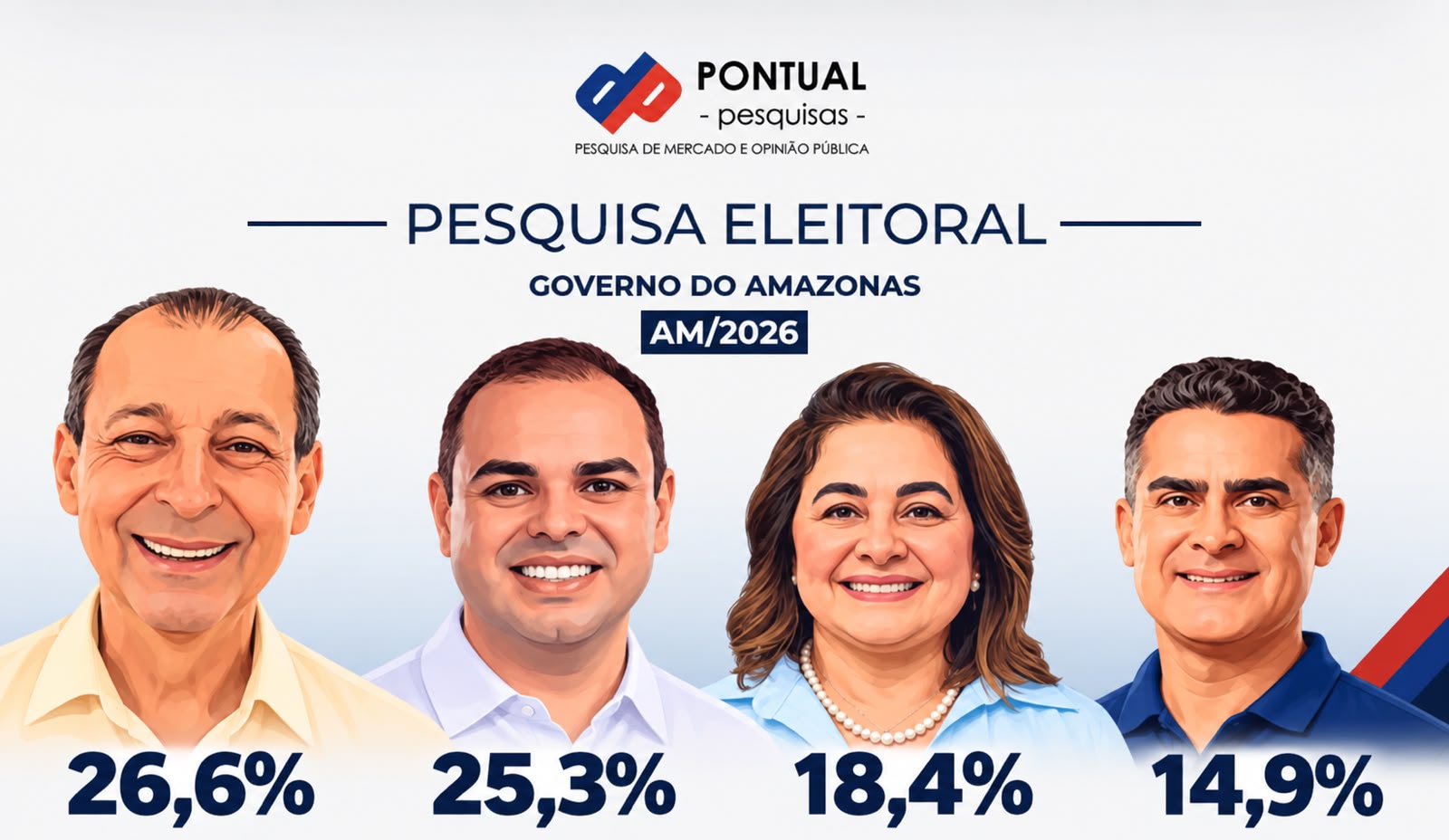 Pesquisa aponta Omar Aziz e Roberto Cidade no segundo turno para o Governo do Amazonas