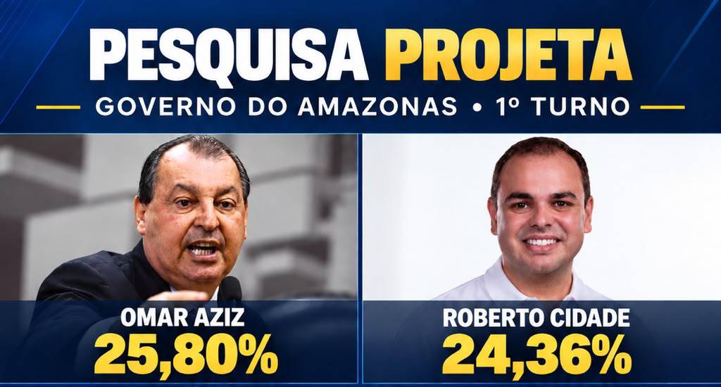 Omar Aziz e Roberto Cidade separados por apenas 1,44 ponto no Amazonas, mostra pesquisa