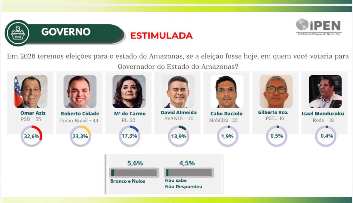 Roberto Cidade ocupa o 2º lugar e abre 6 pontos sobre Maria do Carmo em nova pesquisa no Amazonas