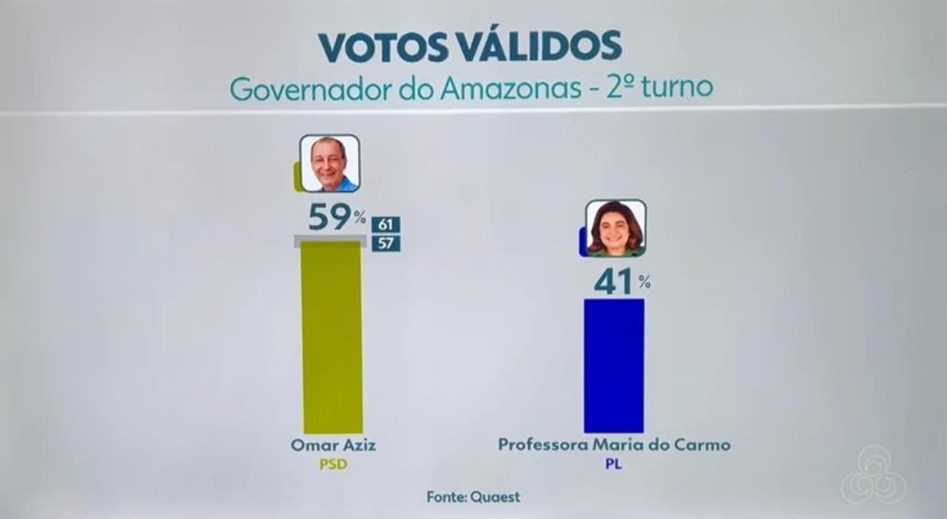 Pesquisa da TV Globo que acertou no primeiro turno aponta Omar Aziz com vantagem de 18 pontos no segundo turno
